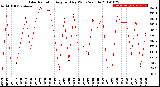 Milwaukee Weather Solar Radiation<br>Avg per Day W/m2/minute