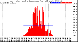 Milwaukee Weather Solar Radiation<br>& Day Average<br>per Minute<br>(Today)