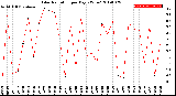 Milwaukee Weather Solar Radiation<br>per Day KW/m2