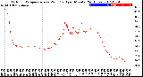 Milwaukee Weather Outdoor Temperature<br>vs Wind Chill<br>per Minute<br>(24 Hours)