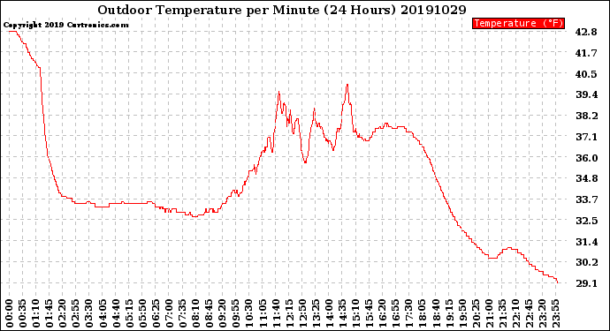 Milwaukee Weather Outdoor Temperature<br>per Minute<br>(24 Hours)