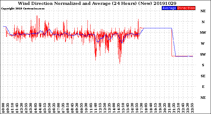 Milwaukee Weather Wind Direction<br>Normalized and Average<br>(24 Hours) (New)