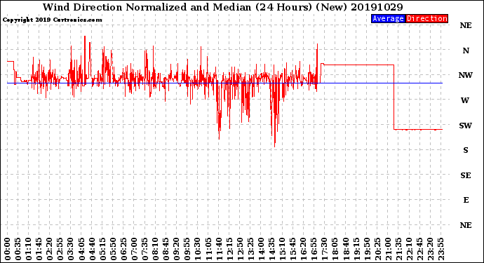 Milwaukee Weather Wind Direction<br>Normalized and Median<br>(24 Hours) (New)