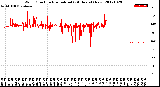 Milwaukee Weather Wind Direction<br>Normalized<br>(24 Hours) (New)