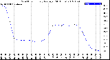 Milwaukee Weather Wind Chill<br>Hourly Average<br>(24 Hours)