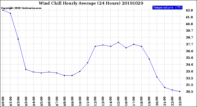Milwaukee Weather Wind Chill<br>Hourly Average<br>(24 Hours)