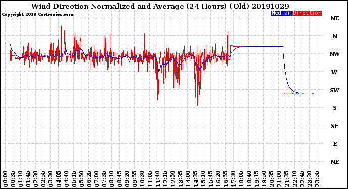 Milwaukee Weather Wind Direction<br>Normalized and Average<br>(24 Hours) (Old)