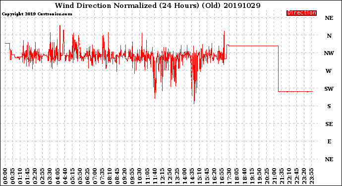 Milwaukee Weather Wind Direction<br>Normalized<br>(24 Hours) (Old)