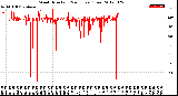 Milwaukee Weather Wind Direction<br>(24 Hours) (Raw)