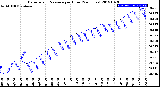 Milwaukee Weather Barometric Pressure<br>per Hour<br>(24 Hours)