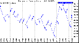 Milwaukee Weather Barometric Pressure<br>Daily High