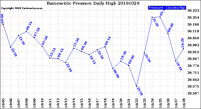 Milwaukee Weather Barometric Pressure<br>Daily High