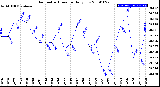 Milwaukee Weather Barometric Pressure<br>Daily Low