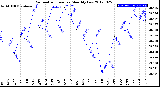 Milwaukee Weather Barometric Pressure<br>Monthly Low