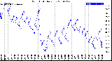 Milwaukee Weather Wind Chill<br>Daily Low