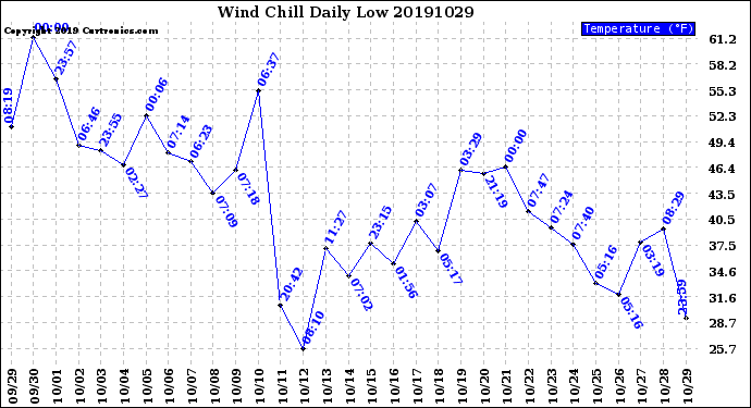 Milwaukee Weather Wind Chill<br>Daily Low