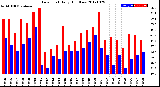 Milwaukee Weather Dew Point<br>Daily High/Low