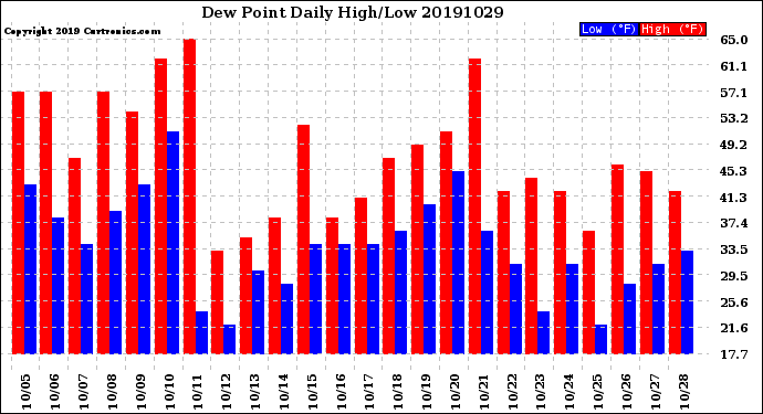 Milwaukee Weather Dew Point<br>Daily High/Low