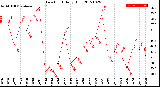 Milwaukee Weather Dew Point<br>Daily High