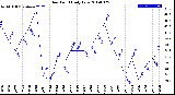 Milwaukee Weather Dew Point<br>Daily Low