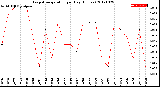 Milwaukee Weather Evapotranspiration<br>per Day (Inches)