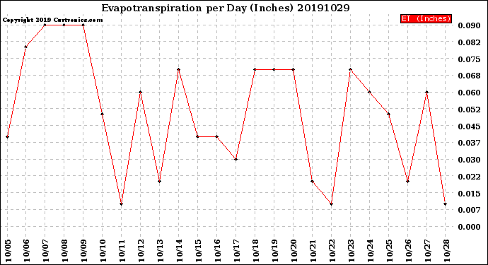 Milwaukee Weather Evapotranspiration<br>per Day (Inches)