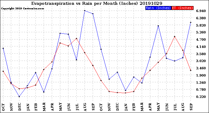 Milwaukee Weather Evapotranspiration<br>vs Rain per Month<br>(Inches)