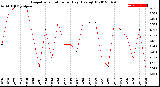 Milwaukee Weather Evapotranspiration<br>per Day (Ozs sq/ft)