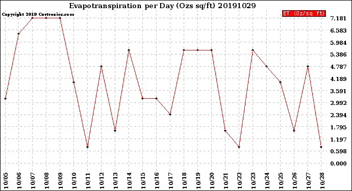 Milwaukee Weather Evapotranspiration<br>per Day (Ozs sq/ft)