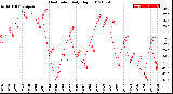 Milwaukee Weather Heat Index<br>Daily High