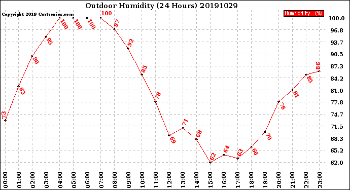 Milwaukee Weather Outdoor Humidity<br>(24 Hours)