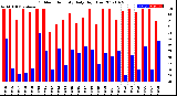 Milwaukee Weather Outdoor Humidity<br>Daily High/Low