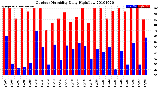 Milwaukee Weather Outdoor Humidity<br>Daily High/Low