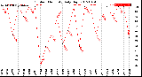 Milwaukee Weather Outdoor Humidity<br>Daily High