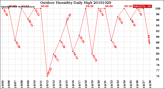 Milwaukee Weather Outdoor Humidity<br>Daily High