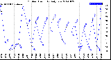 Milwaukee Weather Outdoor Humidity<br>Daily Low