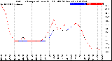 Milwaukee Weather Outdoor Temperature<br>vs Wind Chill<br>(24 Hours)