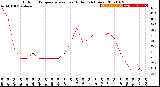 Milwaukee Weather Outdoor Temperature<br>vs Heat Index<br>(24 Hours)