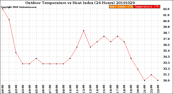 Milwaukee Weather Outdoor Temperature<br>vs Heat Index<br>(24 Hours)