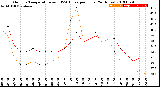 Milwaukee Weather Outdoor Temperature<br>vs THSW Index<br>per Hour<br>(24 Hours)