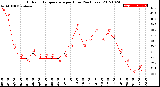 Milwaukee Weather Outdoor Temperature<br>per Hour<br>(24 Hours)