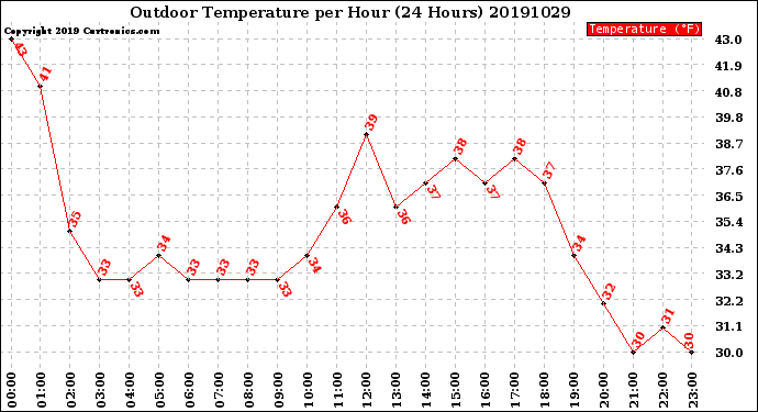 Milwaukee Weather Outdoor Temperature<br>per Hour<br>(24 Hours)
