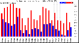 Milwaukee Weather Outdoor Temperature<br>Daily High/Low