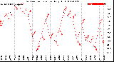 Milwaukee Weather Outdoor Temperature<br>Daily High