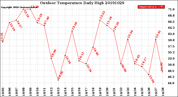 Milwaukee Weather Outdoor Temperature<br>Daily High
