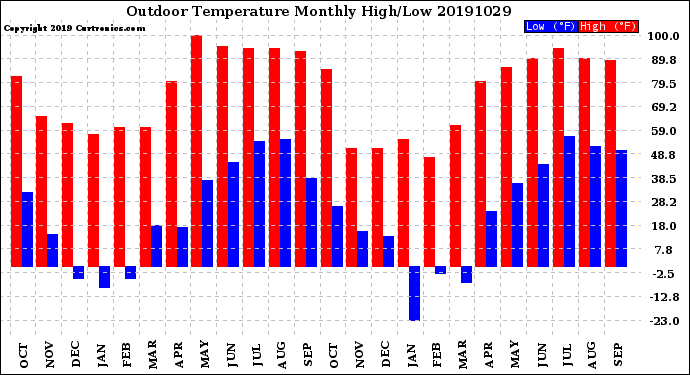 Milwaukee Weather Outdoor Temperature<br>Monthly High/Low