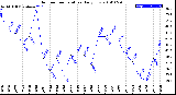 Milwaukee Weather Outdoor Temperature<br>Daily Low