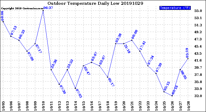 Milwaukee Weather Outdoor Temperature<br>Daily Low