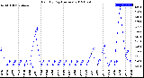 Milwaukee Weather Rain<br>By Day<br>(Inches)