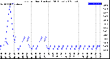 Milwaukee Weather Rain<br>per Hour<br>(Inches)<br>(24 Hours)